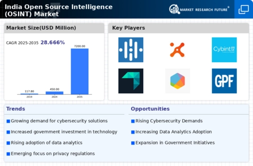 India Open Source Intelligence Market Infographic
