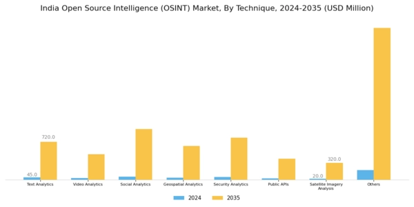 India Open Source Intelligence Market Segment Image 0