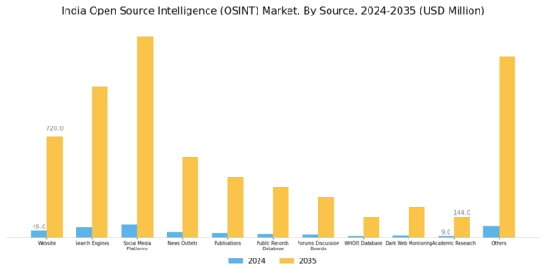 India Open Source Intelligence Market Segment Image 1