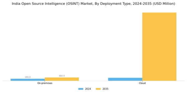 India Open Source Intelligence Market Segment Image 2