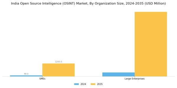 India Open Source Intelligence Market Segment Image 3
