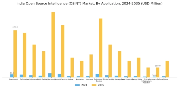 India Open Source Intelligence Market Segment Image 4