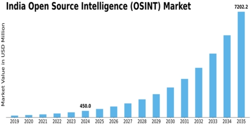 India Open Source Intelligence Market Size