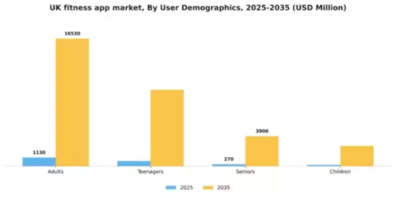 UK Fitness App Market Segment Image 3