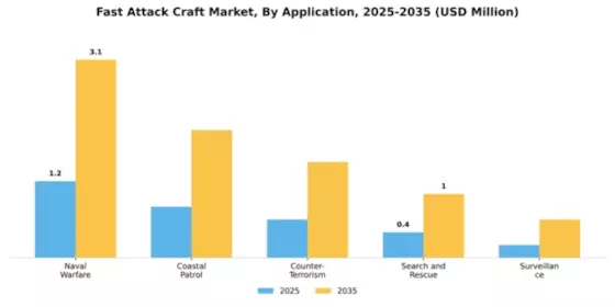 Fast Attack Craft Market Segment Image 0