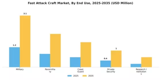 Fast Attack Craft Market Segment Image 1
