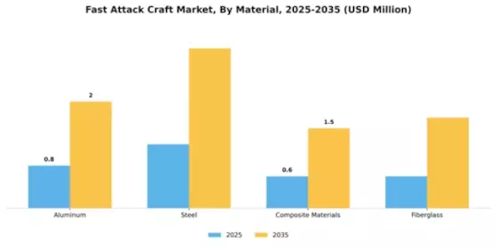 Fast Attack Craft Market Segment Image 2