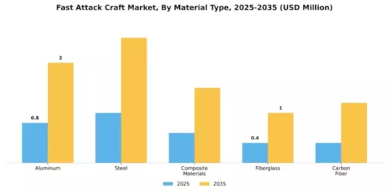 Fast Attack Craft Market Segment Image 2