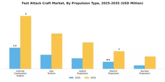 Fast Attack Craft Market Segment Image 3