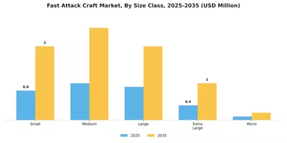 Fast Attack Craft Market Segment Image 4