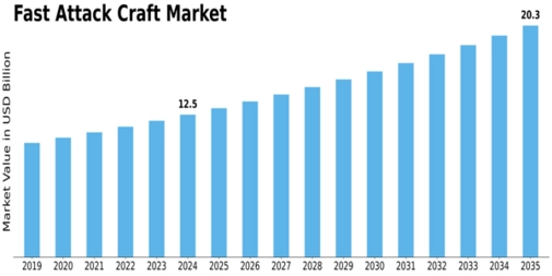 Fast Attack Craft Market Size