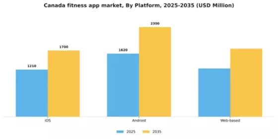 Canada Fitness App Market Segment Image 0