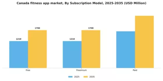 Canada Fitness App Market Segment Image 1