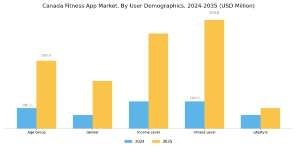 Canada Fitness App Market Segment Image 1