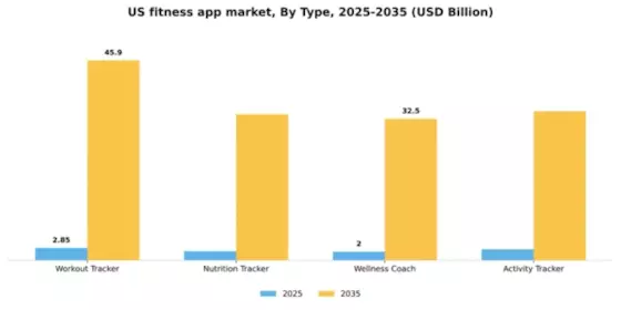 US Fitness App Market Segment Image 2