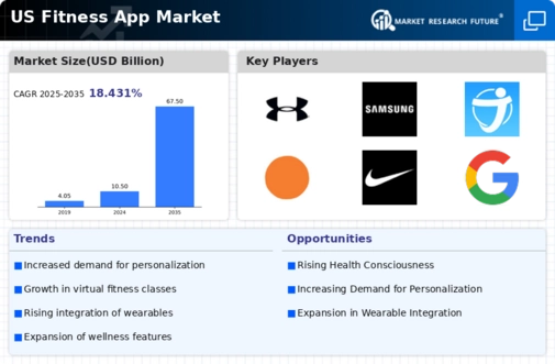 US Fitness App Market Infographic