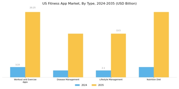 US Fitness App Market Segment Image 0
