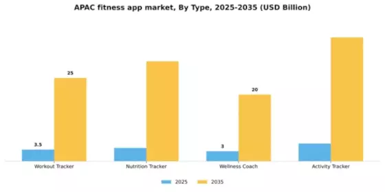 APAC Fitness App Market Segment Image 2