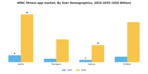 APAC Fitness App Market Segment Image 3