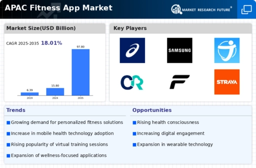 APAC Fitness App Market Infographic