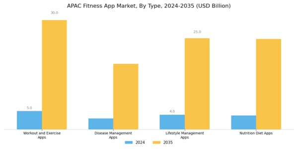 APAC Fitness App Market Segment Image 0