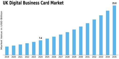 UK Digital Business Card Market Size