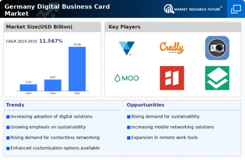 Germany Digital Business Card Market Infographic