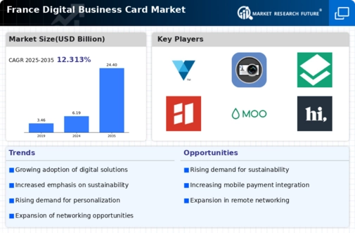 France Digital Business Card Market Infographic