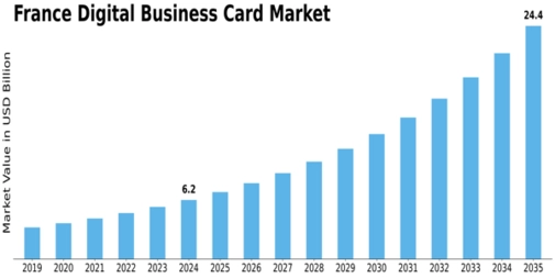 France Digital Business Card Market Size