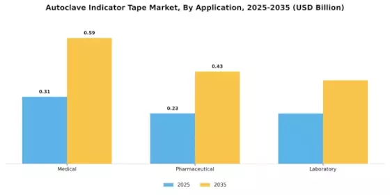 Autoclave Indicator Tape Market Segment Image 0