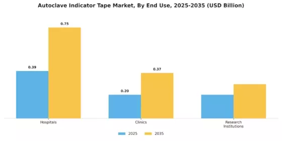 Autoclave Indicator Tape Market Segment Image 1