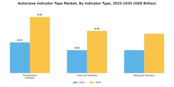 Autoclave Indicator Tape Market Segment Image 2