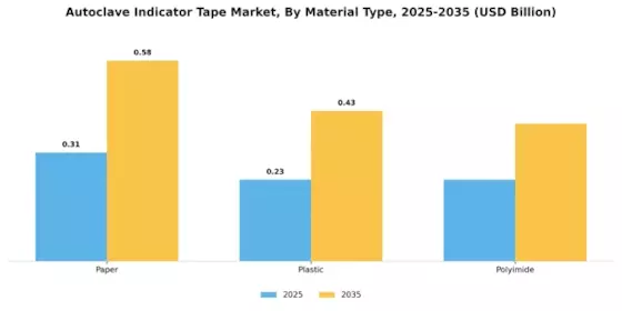 Autoclave Indicator Tape Market Segment Image 3