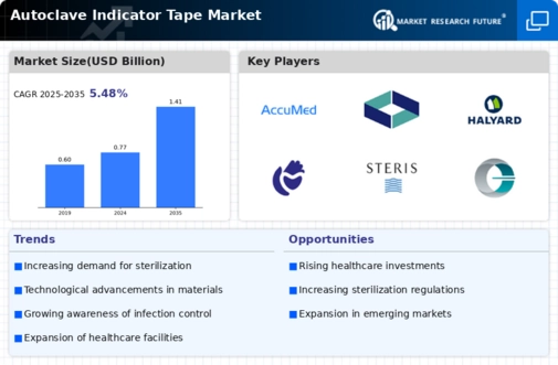 Autoclave Indicator Tape Market Infographic