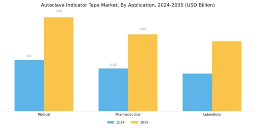 Autoclave Indicator Tape Market Segment Image 0