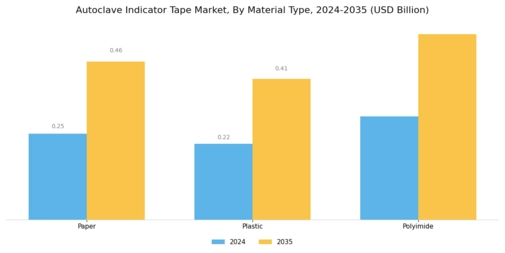 Autoclave Indicator Tape Market Segment Image 1