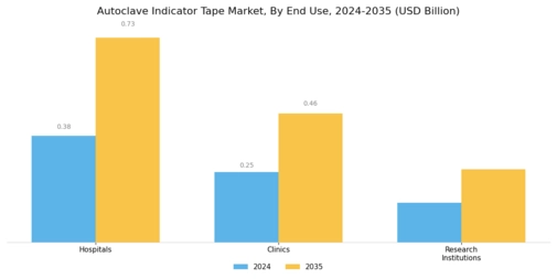 Autoclave Indicator Tape Market Segment Image 3