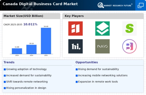 Canada Digital Business Card Market Infographic