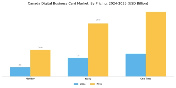 Canada Digital Business Card Market Segment Image 2