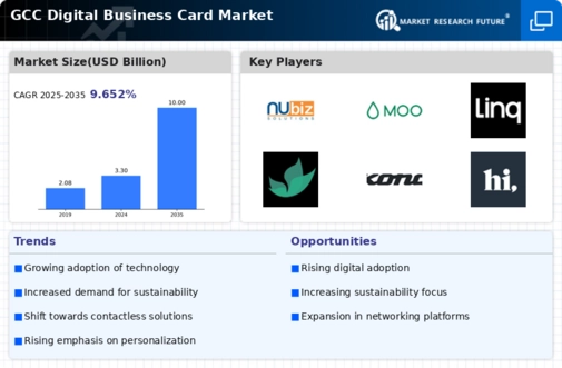 GCC Digital Business Card Market Infographic