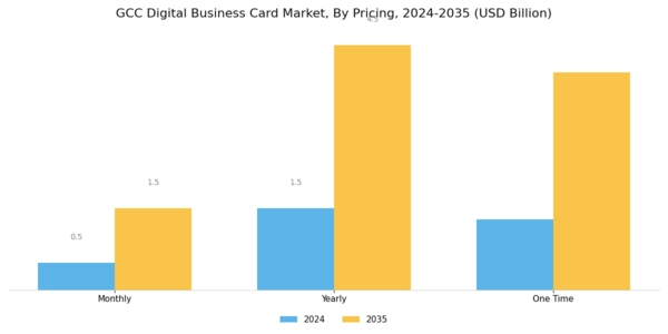 GCC Digital Business Card Market Segment Image 2