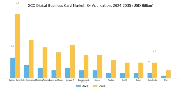 GCC Digital Business Card Market Segment Image 3