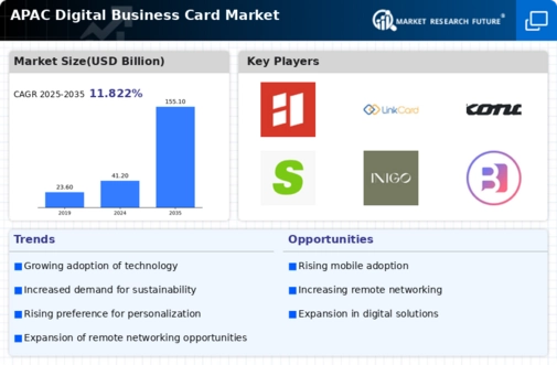 APAC Digital Business Card Market Infographic