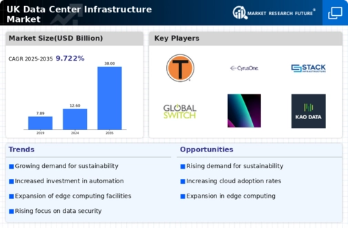 UK Data Center Infrastructure Market Infographic