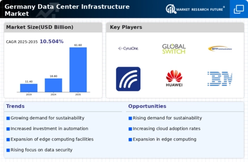Germany Data Center Infrastructure Market Infographic