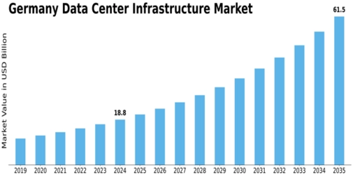 Germany Data Center Infrastructure Market Size