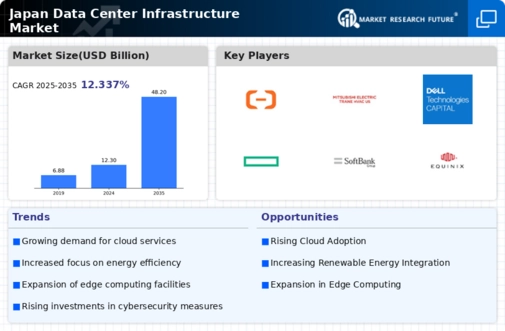 Japan Data Center Infrastructure Market Infographic