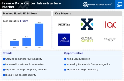 France Data Center Infrastructure Market Infographic