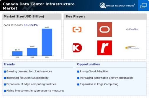 Canada Data Center Infrastructure Market Infographic
