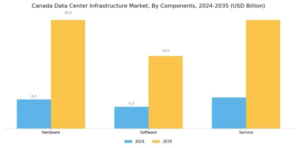 Canada Data Center Infrastructure Market Segment Image 0